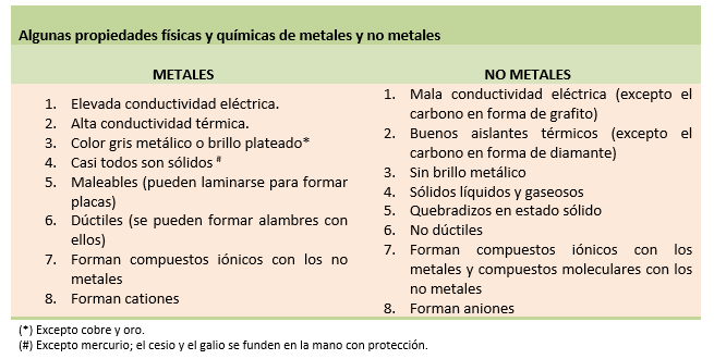 LA TABLA PERIÓDICA DE LOS ELEMENTOS: METALES, NO METALES, METALOIDES Y ...